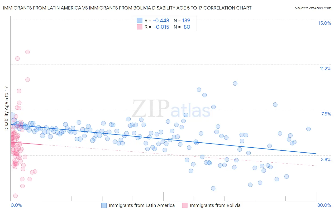 Immigrants from Latin America vs Immigrants from Bolivia Disability Age 5 to 17