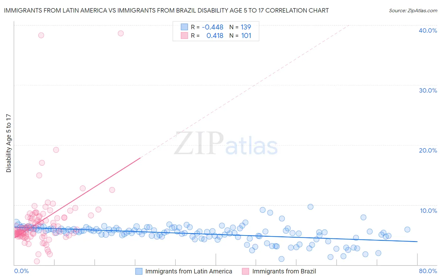 Immigrants from Latin America vs Immigrants from Brazil Disability Age 5 to 17