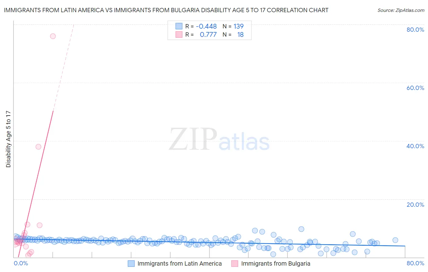 Immigrants from Latin America vs Immigrants from Bulgaria Disability Age 5 to 17