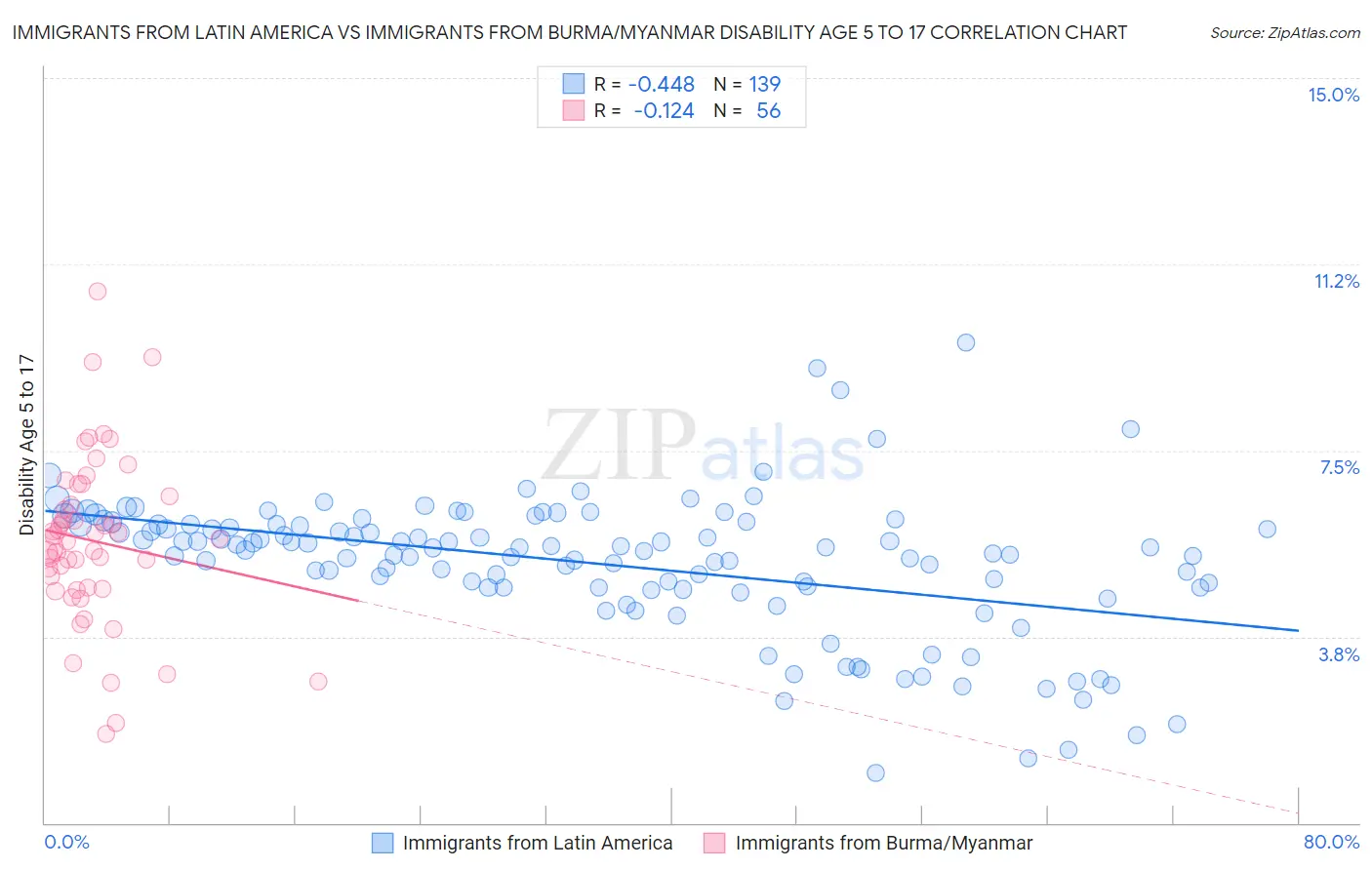 Immigrants from Latin America vs Immigrants from Burma/Myanmar Disability Age 5 to 17