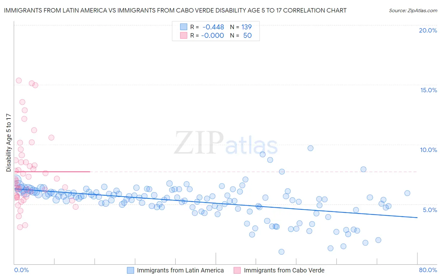 Immigrants from Latin America vs Immigrants from Cabo Verde Disability Age 5 to 17