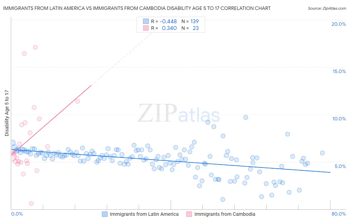 Immigrants from Latin America vs Immigrants from Cambodia Disability Age 5 to 17