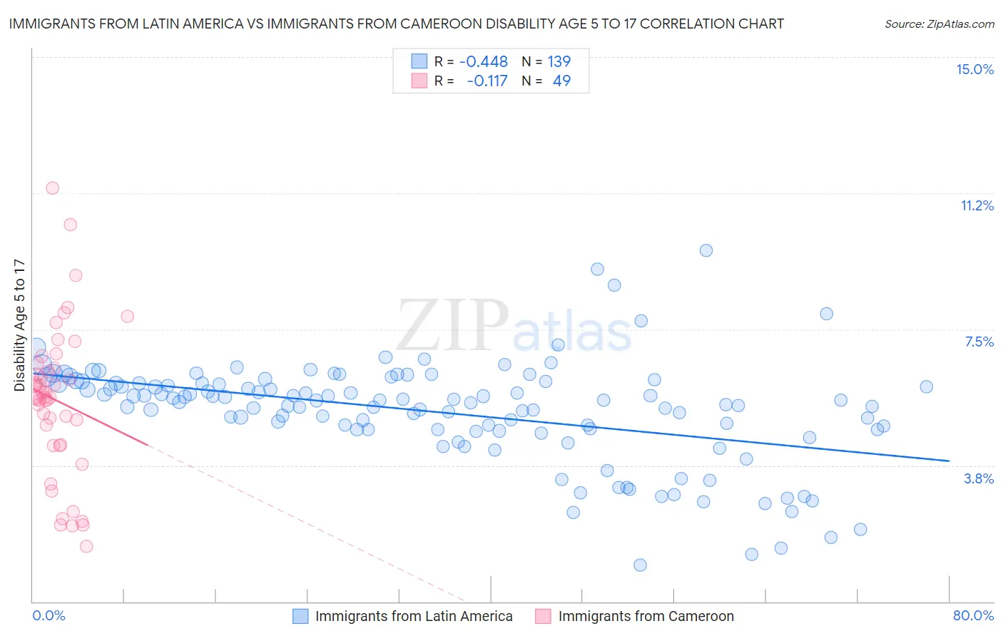 Immigrants from Latin America vs Immigrants from Cameroon Disability Age 5 to 17