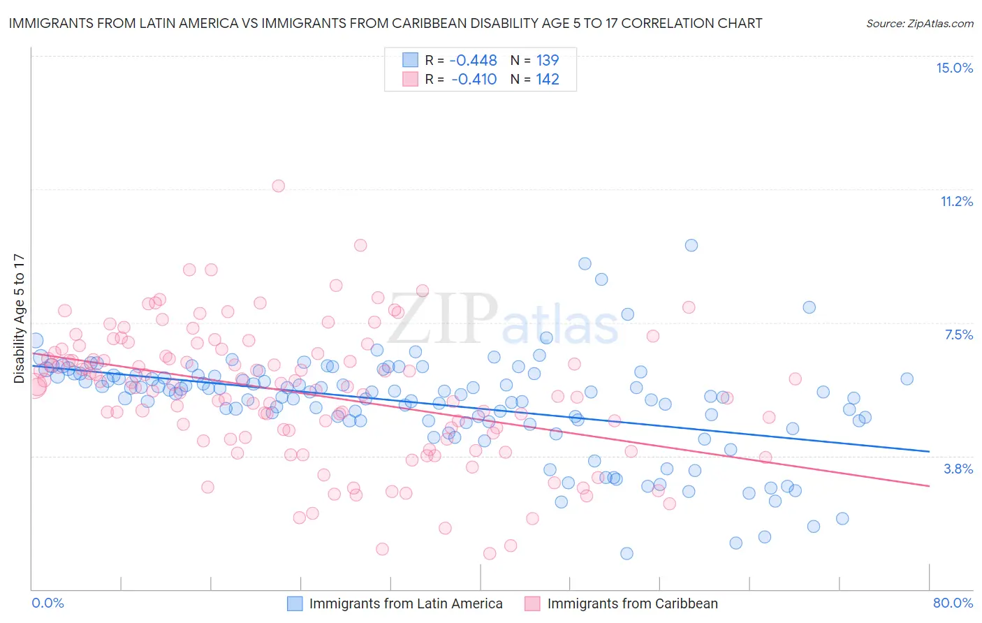 Immigrants from Latin America vs Immigrants from Caribbean Disability Age 5 to 17