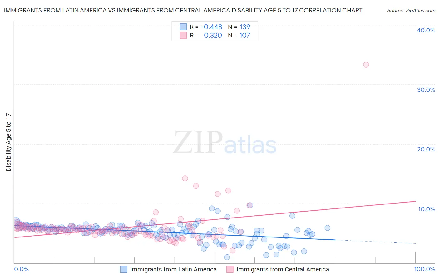 Immigrants from Latin America vs Immigrants from Central America Disability Age 5 to 17