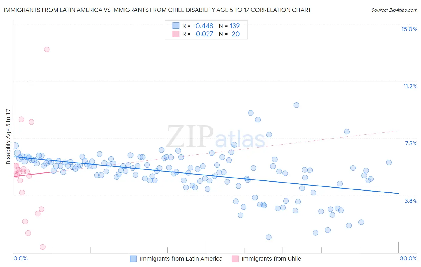 Immigrants from Latin America vs Immigrants from Chile Disability Age 5 to 17