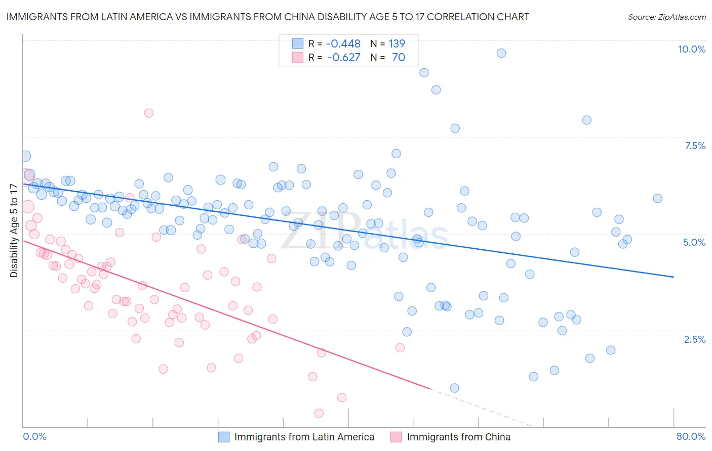 Immigrants from Latin America vs Immigrants from China Disability Age 5 to 17