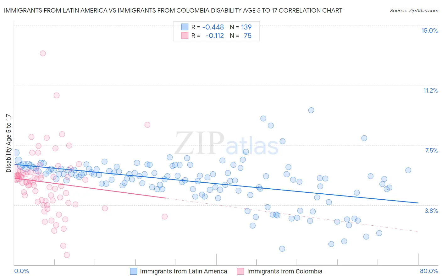Immigrants from Latin America vs Immigrants from Colombia Disability Age 5 to 17