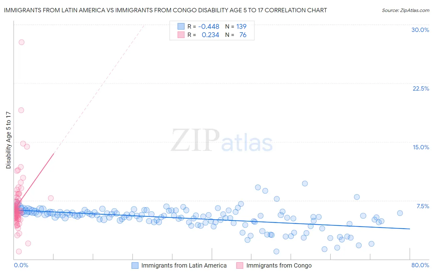 Immigrants from Latin America vs Immigrants from Congo Disability Age 5 to 17