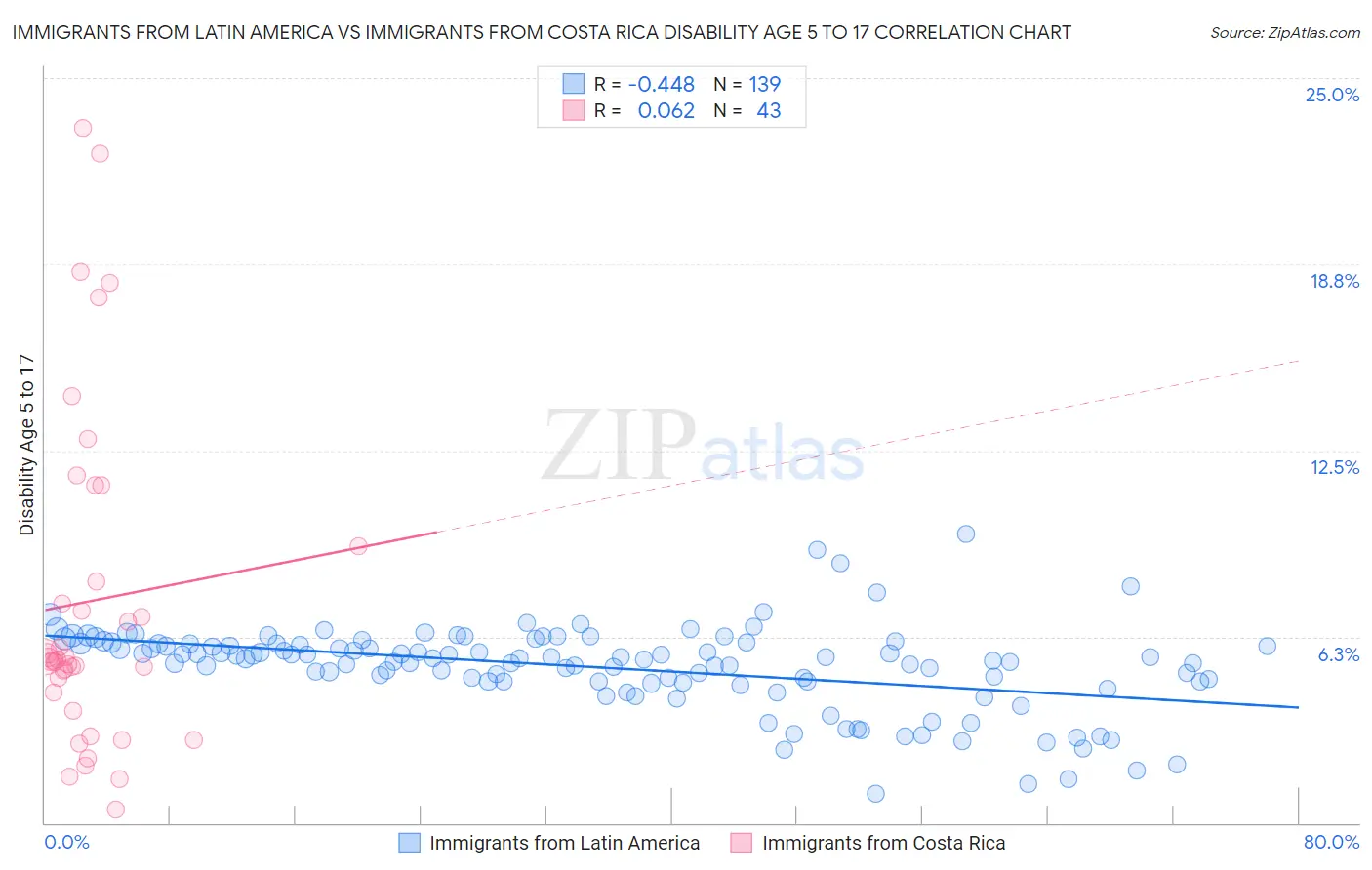 Immigrants from Latin America vs Immigrants from Costa Rica Disability Age 5 to 17