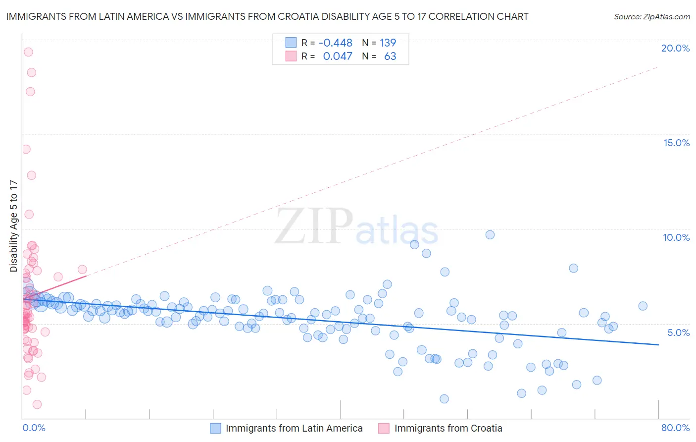Immigrants from Latin America vs Immigrants from Croatia Disability Age 5 to 17