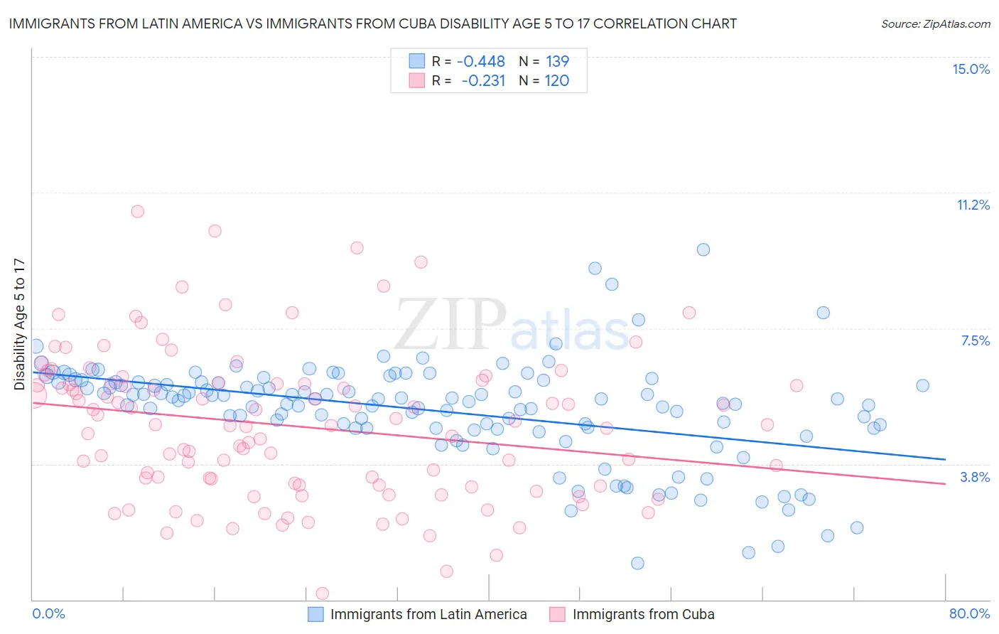 Immigrants from Latin America vs Immigrants from Cuba Disability Age 5 to 17