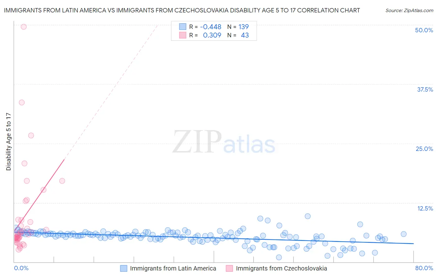 Immigrants from Latin America vs Immigrants from Czechoslovakia Disability Age 5 to 17