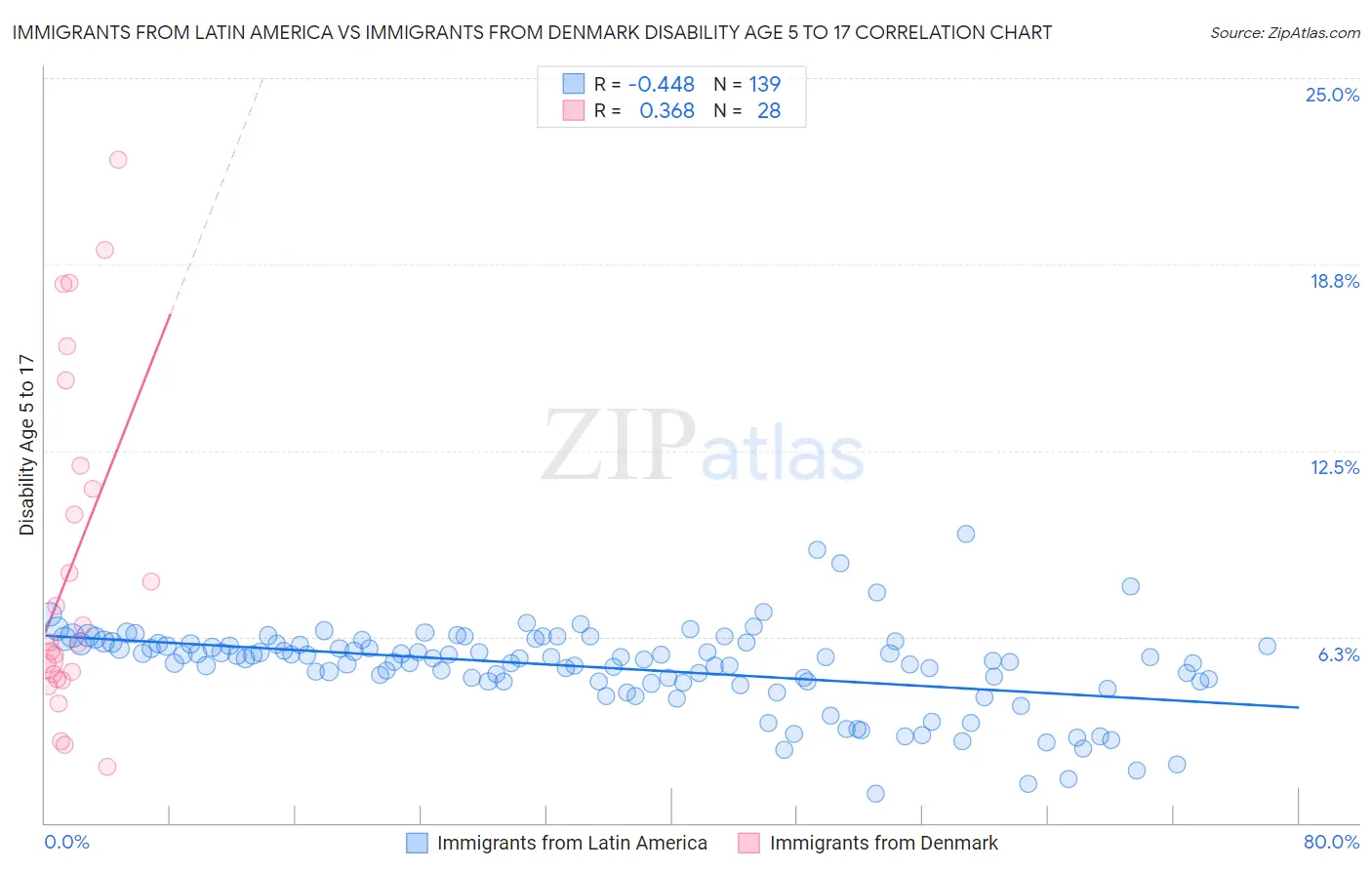 Immigrants from Latin America vs Immigrants from Denmark Disability Age 5 to 17