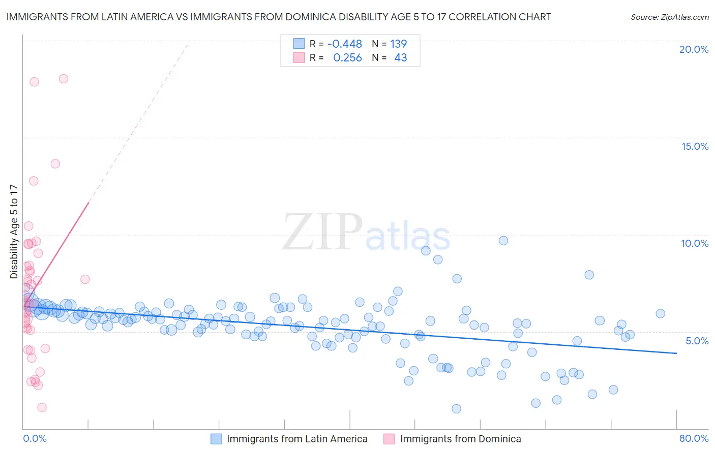 Immigrants from Latin America vs Immigrants from Dominica Disability Age 5 to 17