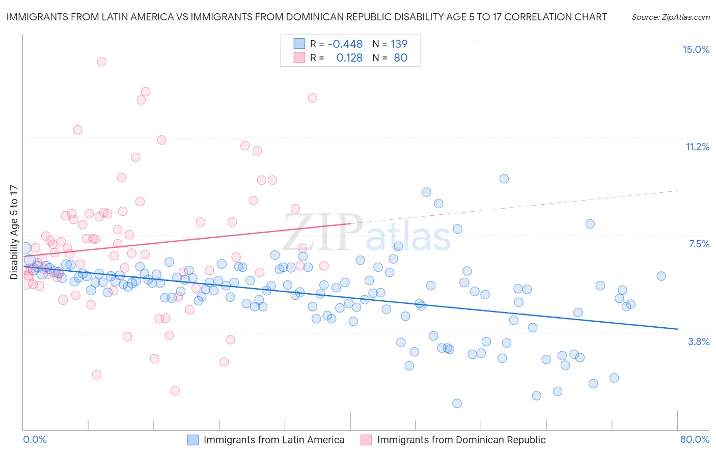 Immigrants from Latin America vs Immigrants from Dominican Republic Disability Age 5 to 17