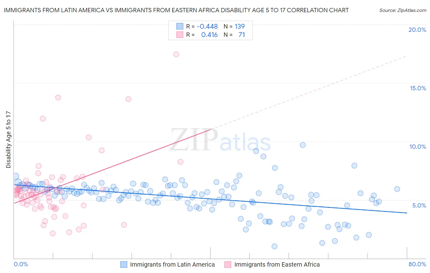 Immigrants from Latin America vs Immigrants from Eastern Africa Disability Age 5 to 17