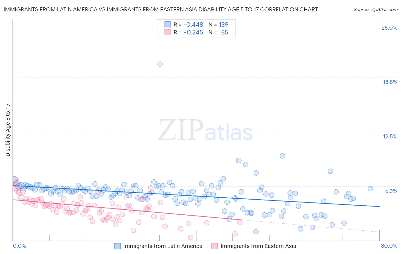 Immigrants from Latin America vs Immigrants from Eastern Asia Disability Age 5 to 17