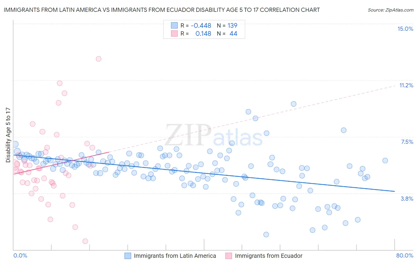 Immigrants from Latin America vs Immigrants from Ecuador Disability Age 5 to 17