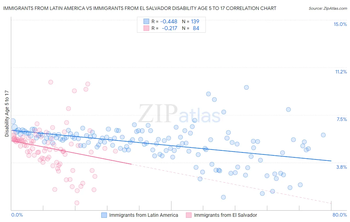 Immigrants from Latin America vs Immigrants from El Salvador Disability Age 5 to 17
