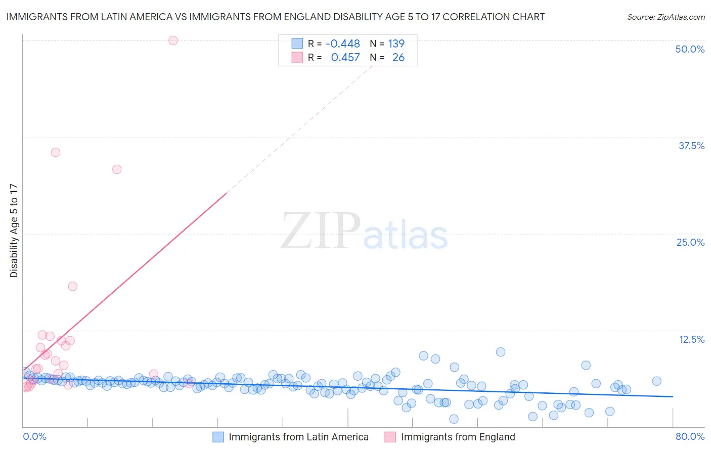 Immigrants from Latin America vs Immigrants from England Disability Age 5 to 17