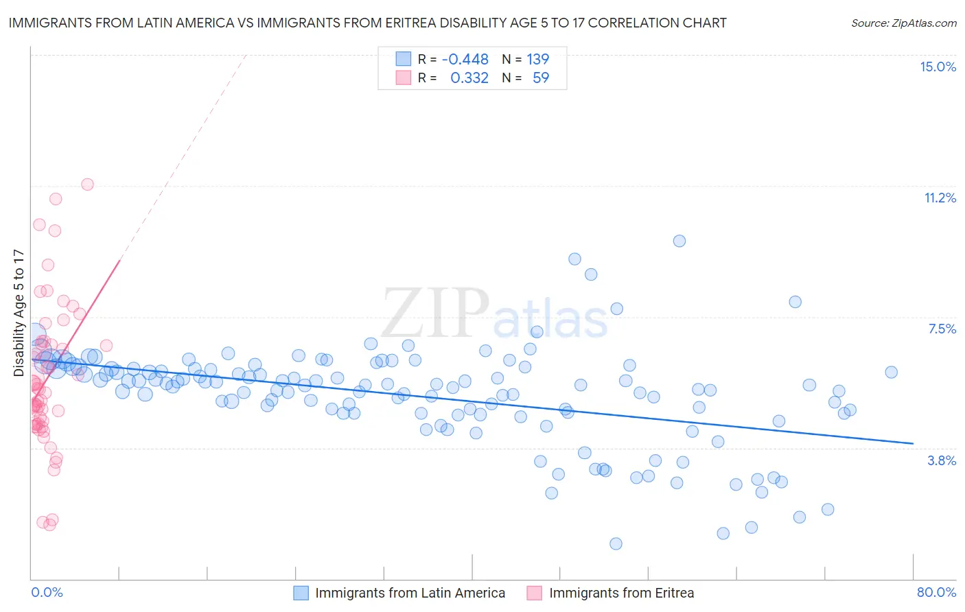 Immigrants from Latin America vs Immigrants from Eritrea Disability Age 5 to 17