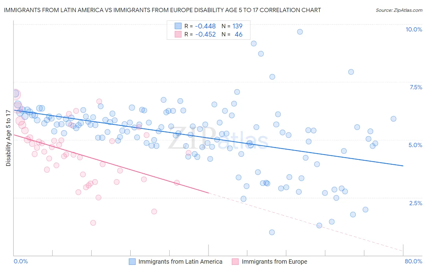 Immigrants from Latin America vs Immigrants from Europe Disability Age 5 to 17