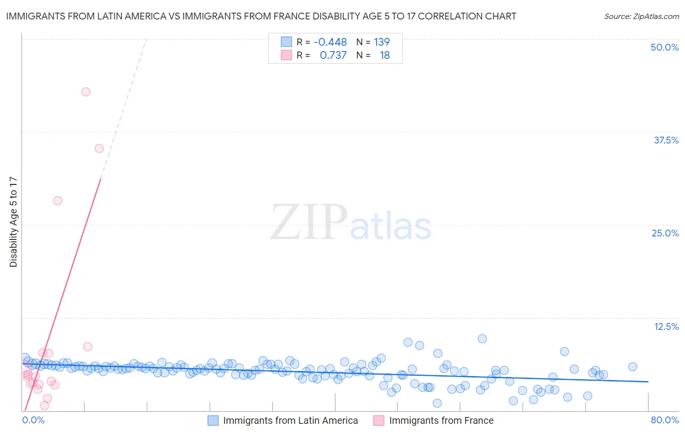 Immigrants from Latin America vs Immigrants from France Disability Age 5 to 17