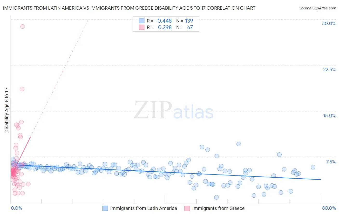 Immigrants from Latin America vs Immigrants from Greece Disability Age 5 to 17