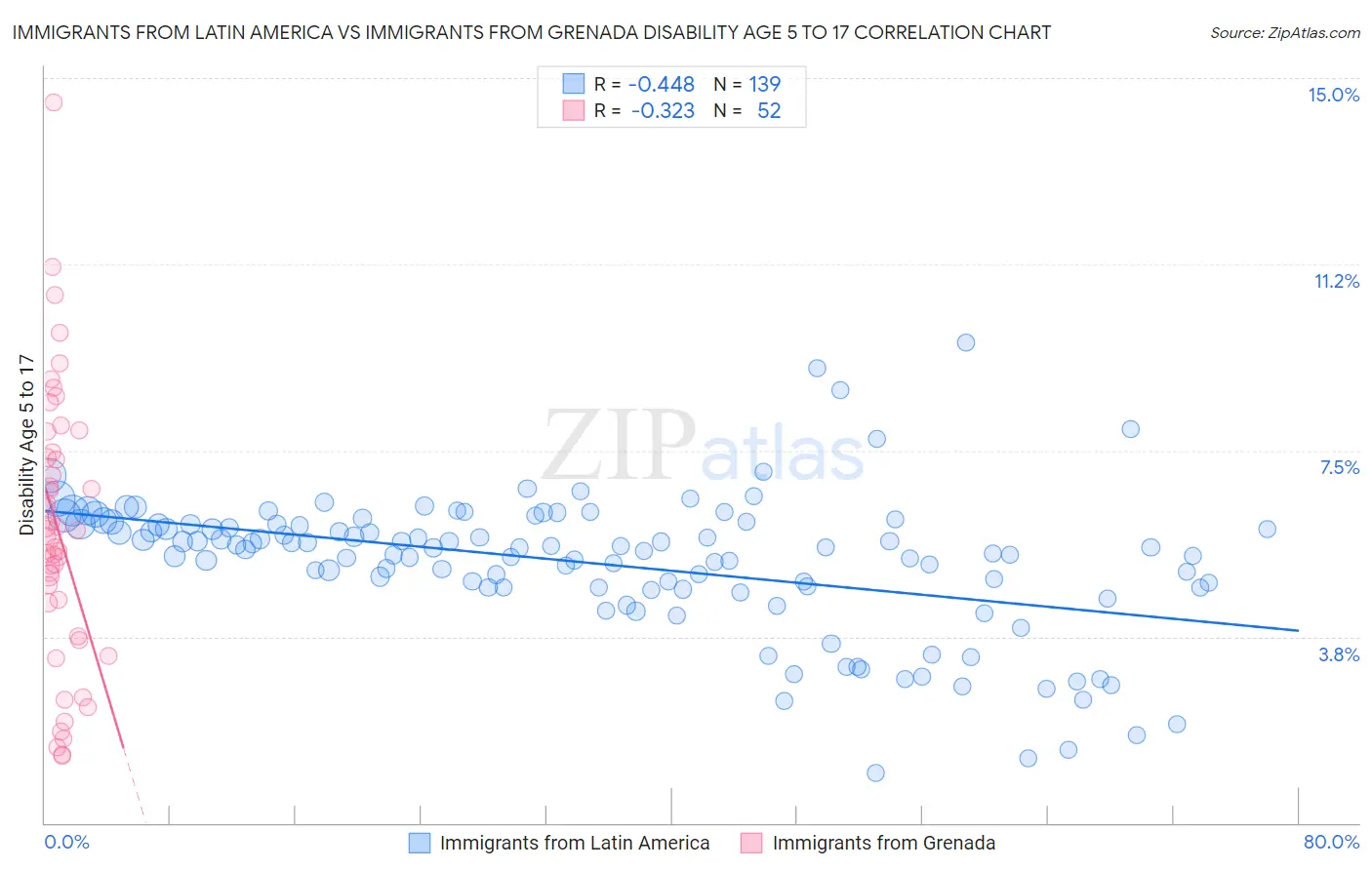 Immigrants from Latin America vs Immigrants from Grenada Disability Age 5 to 17