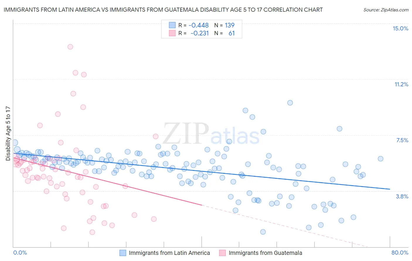Immigrants from Latin America vs Immigrants from Guatemala Disability Age 5 to 17