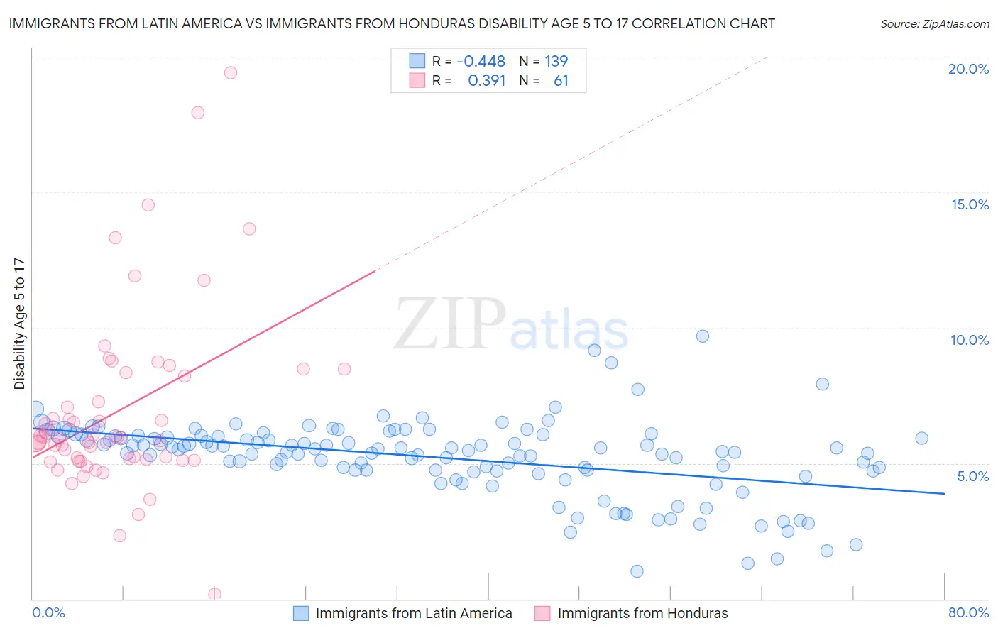 Immigrants from Latin America vs Immigrants from Honduras Disability Age 5 to 17