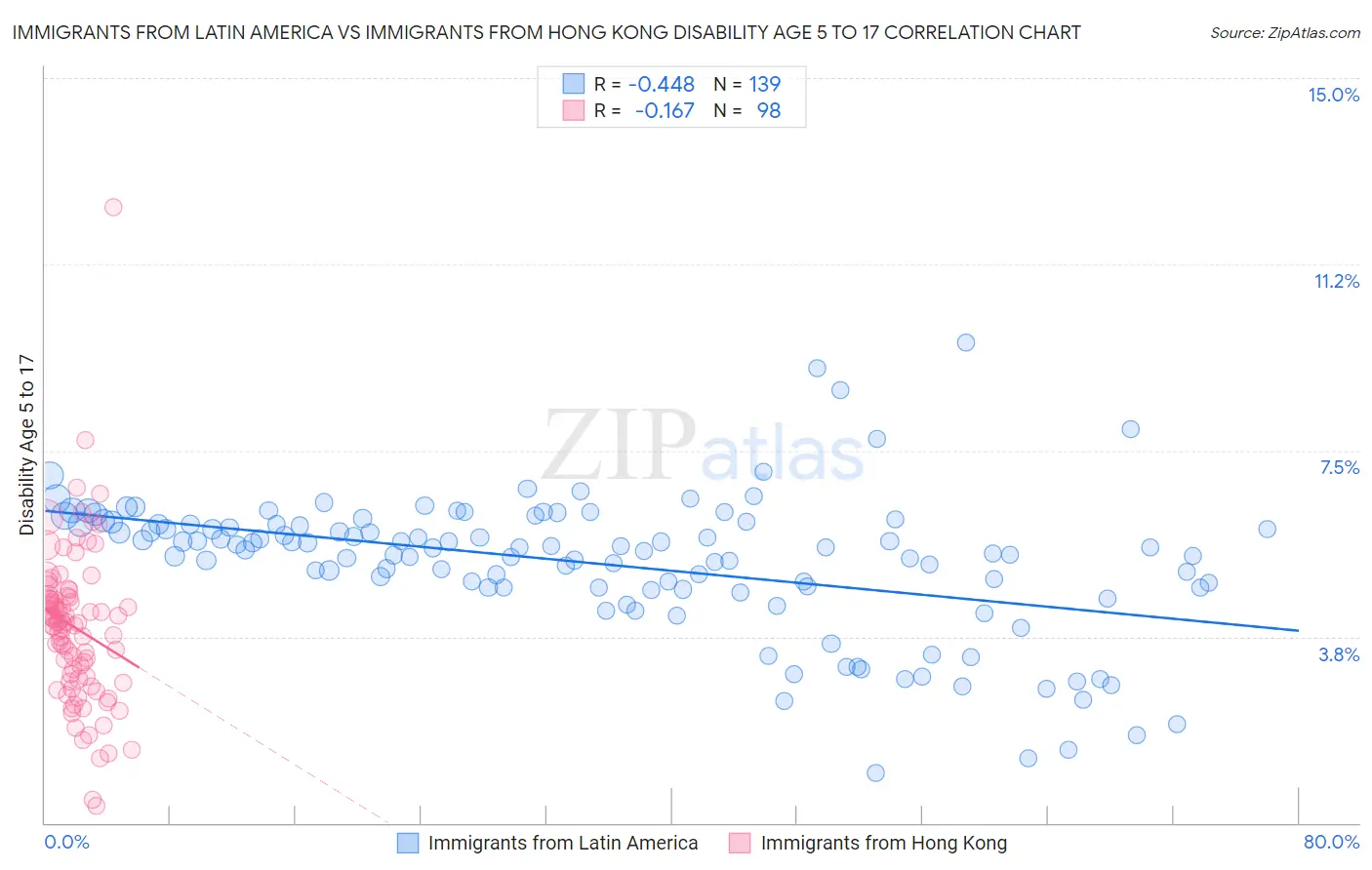 Immigrants from Latin America vs Immigrants from Hong Kong Disability Age 5 to 17