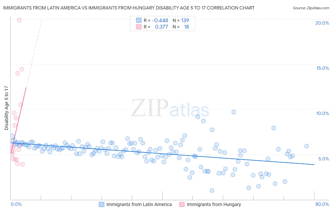 Immigrants from Latin America vs Immigrants from Hungary Disability Age 5 to 17