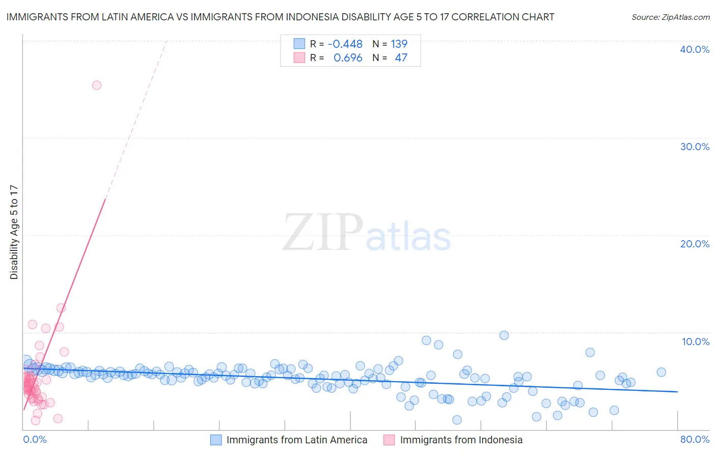 Immigrants from Latin America vs Immigrants from Indonesia Disability Age 5 to 17