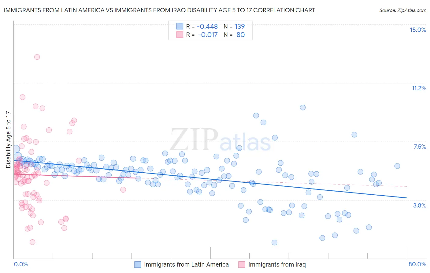 Immigrants from Latin America vs Immigrants from Iraq Disability Age 5 to 17