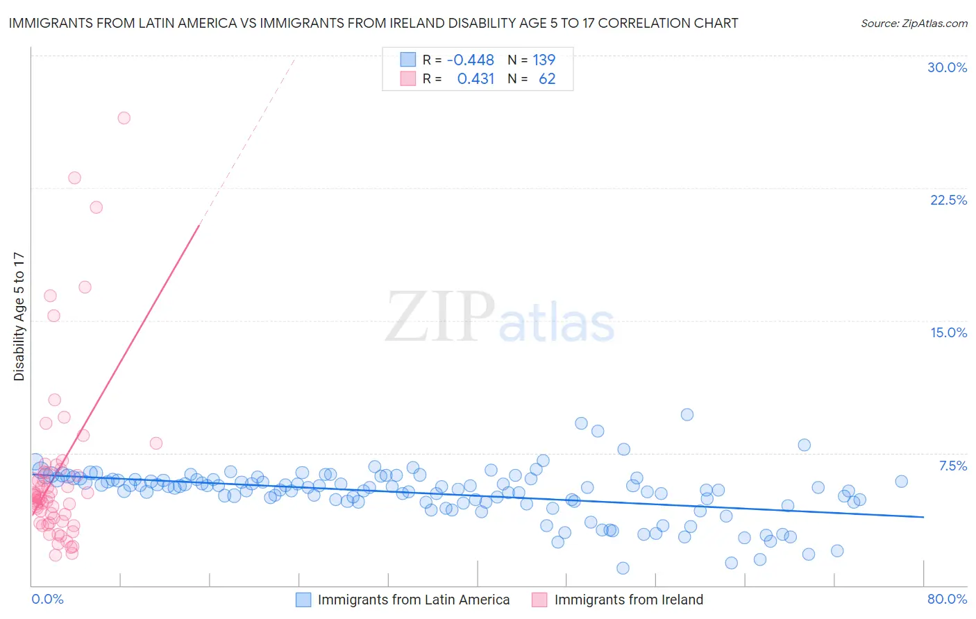 Immigrants from Latin America vs Immigrants from Ireland Disability Age 5 to 17