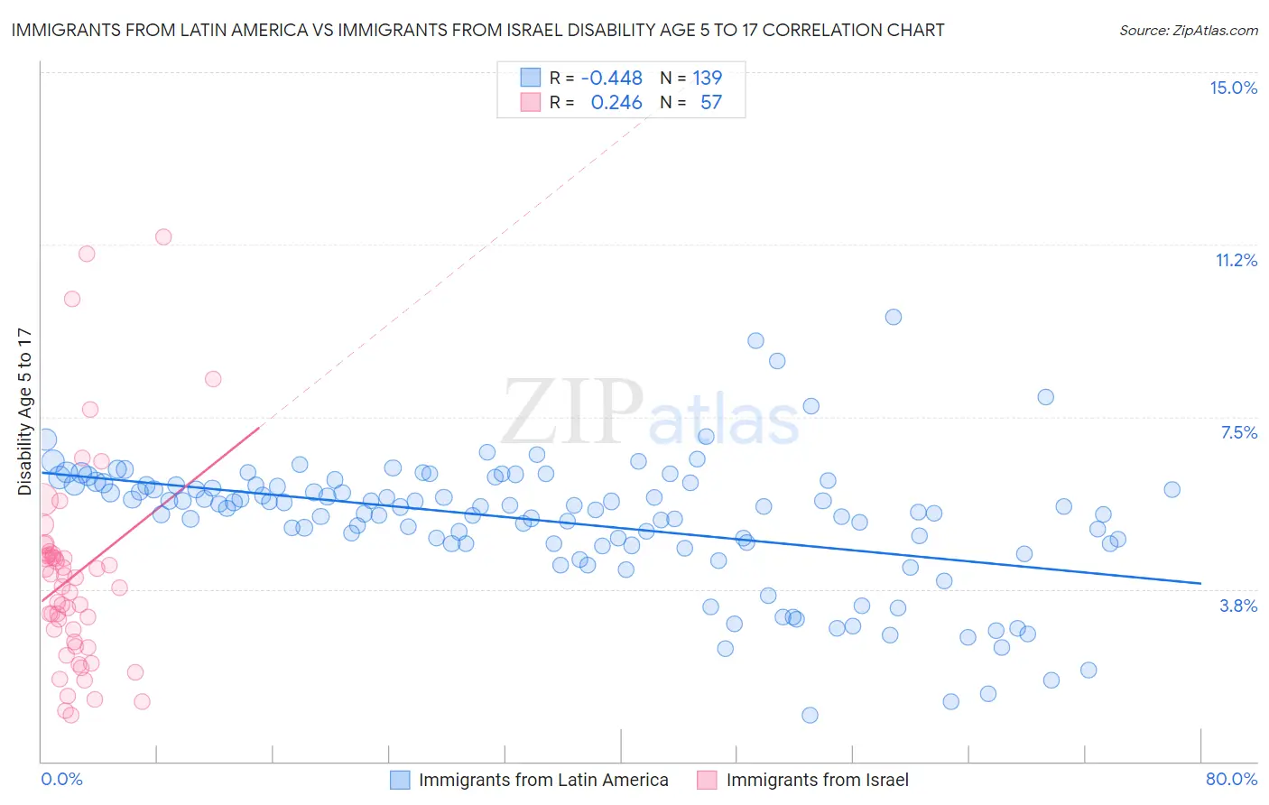 Immigrants from Latin America vs Immigrants from Israel Disability Age 5 to 17