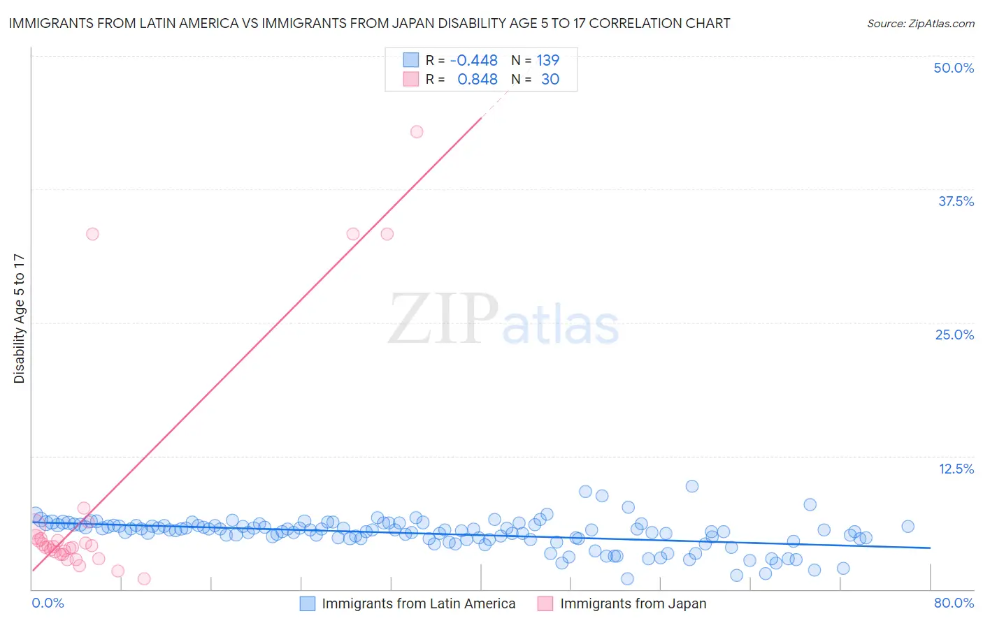 Immigrants from Latin America vs Immigrants from Japan Disability Age 5 to 17