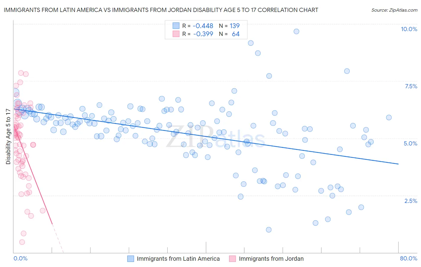 Immigrants from Latin America vs Immigrants from Jordan Disability Age 5 to 17