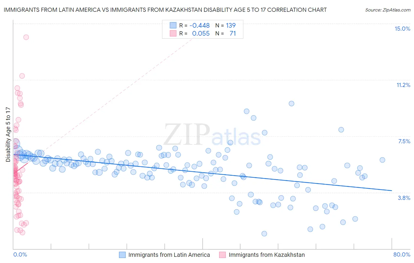 Immigrants from Latin America vs Immigrants from Kazakhstan Disability Age 5 to 17
