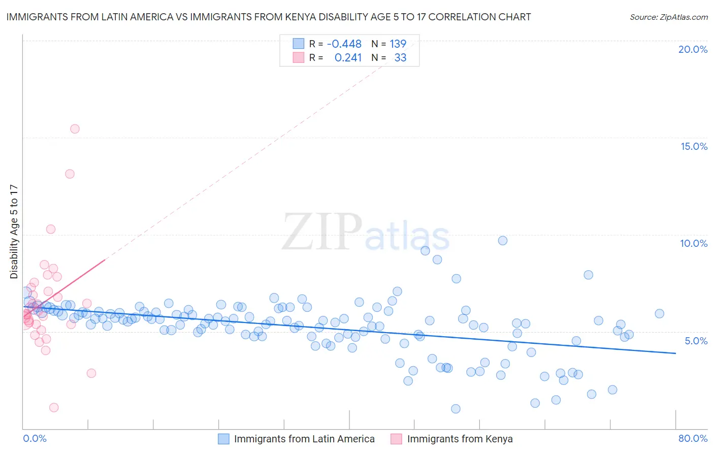 Immigrants from Latin America vs Immigrants from Kenya Disability Age 5 to 17