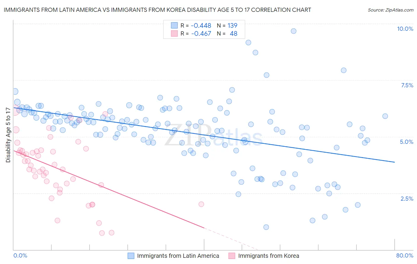 Immigrants from Latin America vs Immigrants from Korea Disability Age 5 to 17