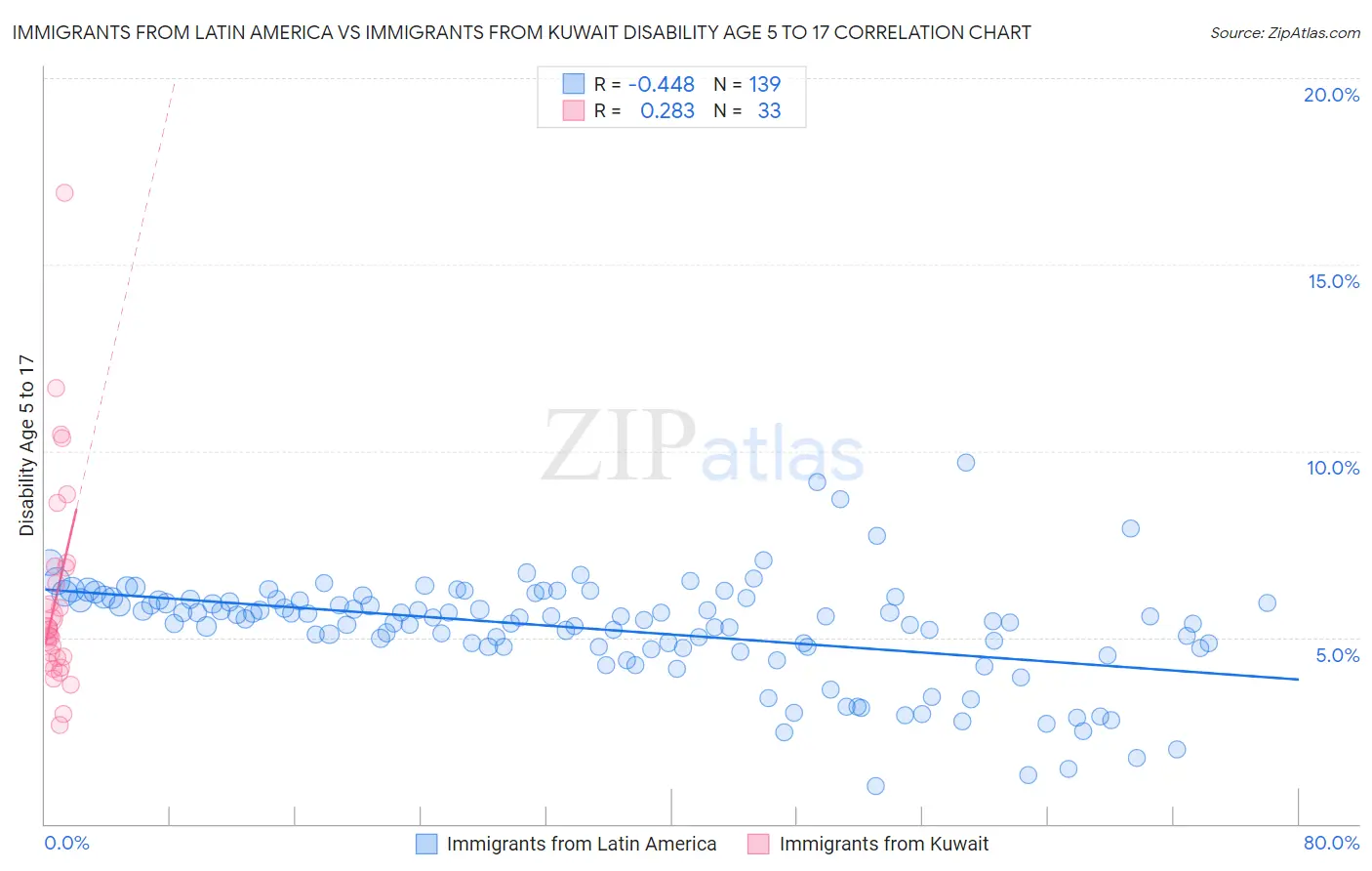 Immigrants from Latin America vs Immigrants from Kuwait Disability Age 5 to 17