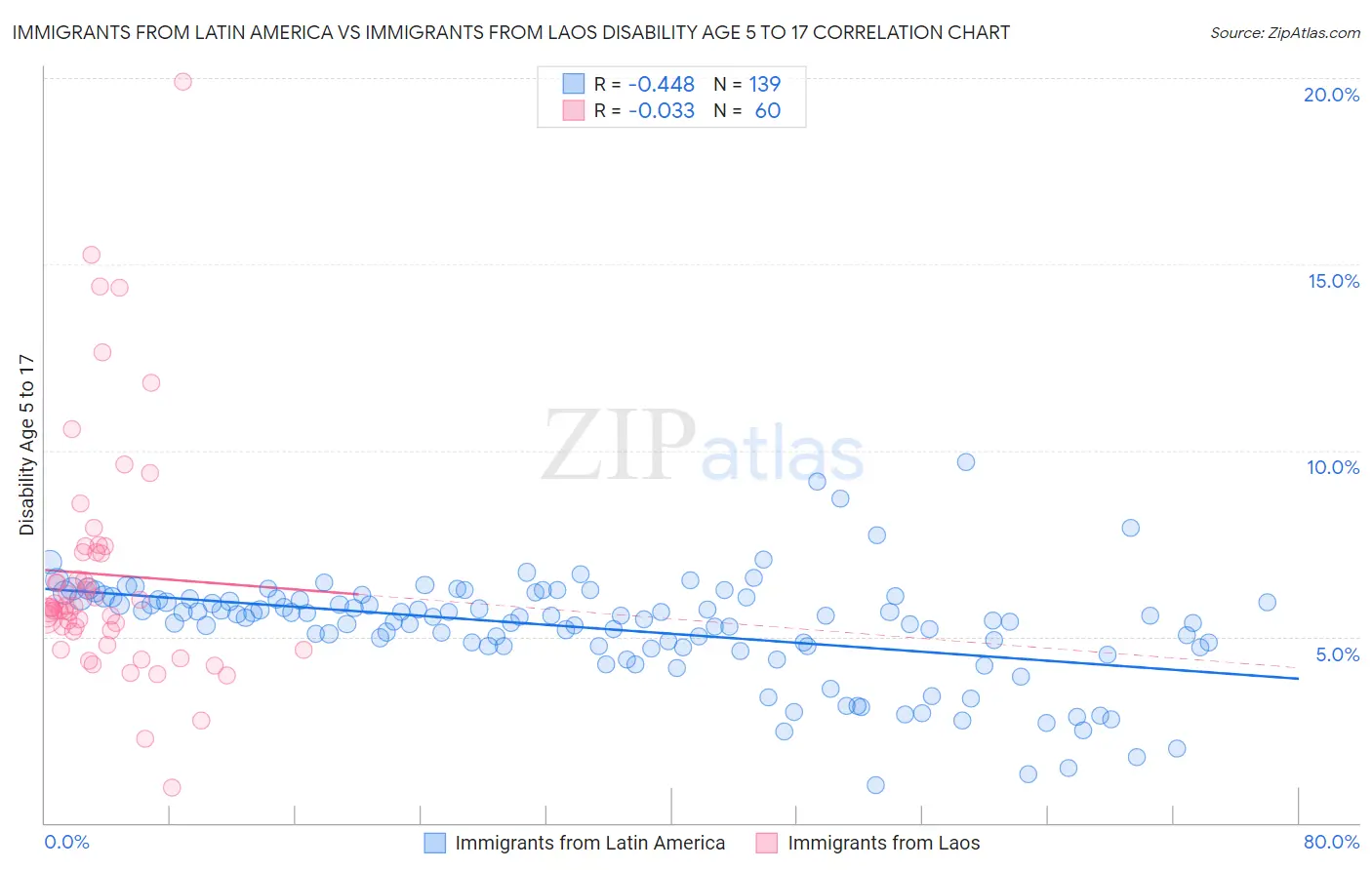 Immigrants from Latin America vs Immigrants from Laos Disability Age 5 to 17