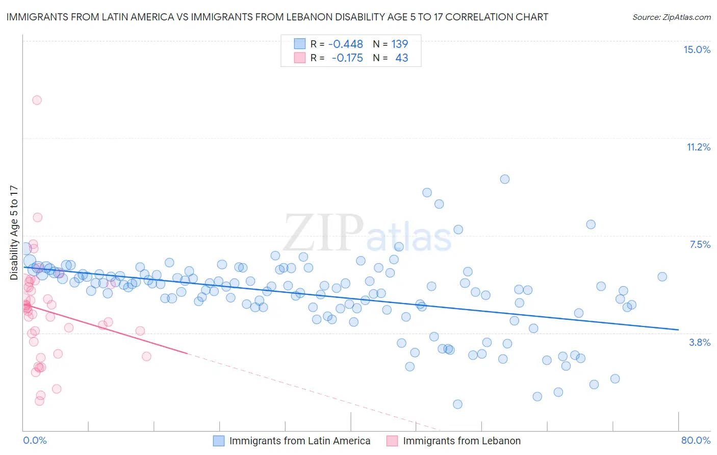 Immigrants from Latin America vs Immigrants from Lebanon Disability Age 5 to 17