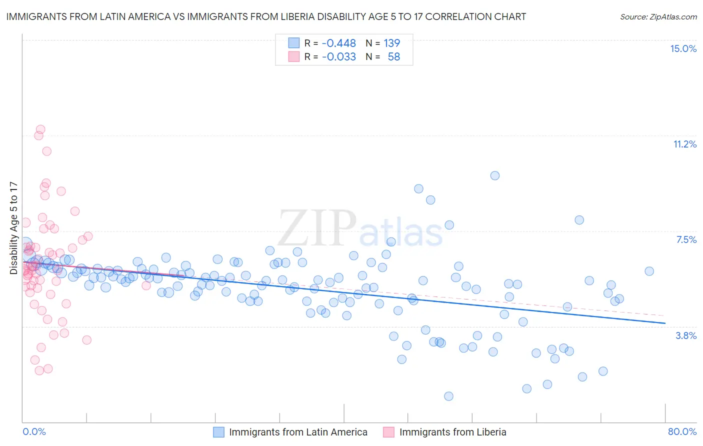 Immigrants from Latin America vs Immigrants from Liberia Disability Age 5 to 17