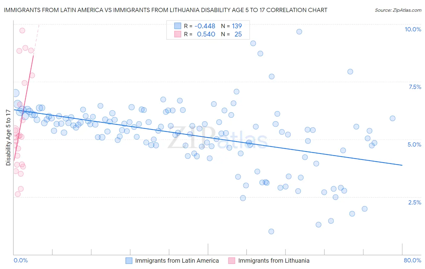 Immigrants from Latin America vs Immigrants from Lithuania Disability Age 5 to 17