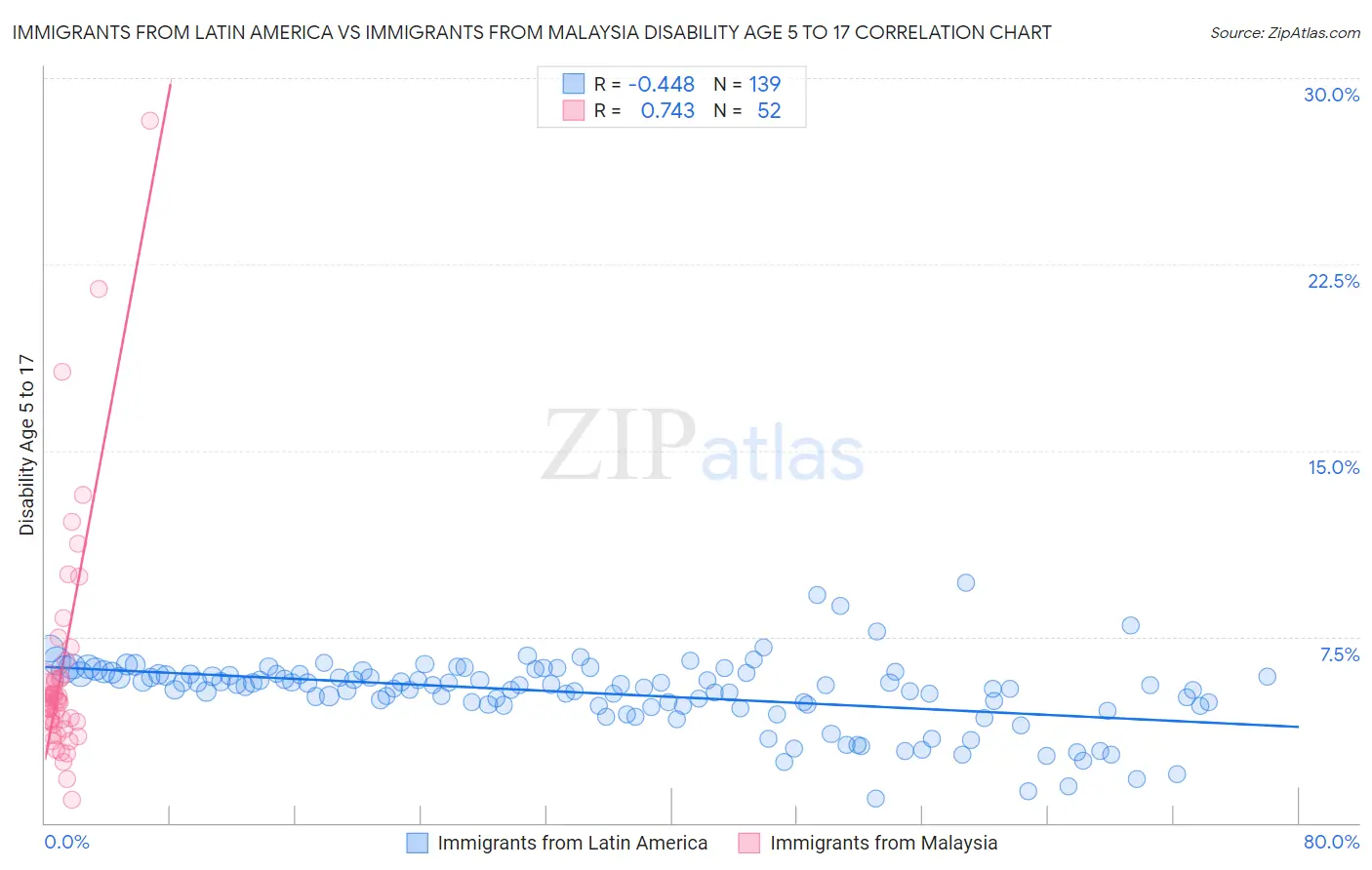 Immigrants from Latin America vs Immigrants from Malaysia Disability Age 5 to 17