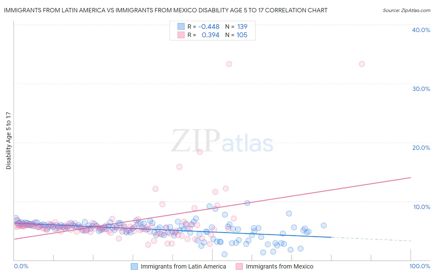 Immigrants from Latin America vs Immigrants from Mexico Disability Age 5 to 17